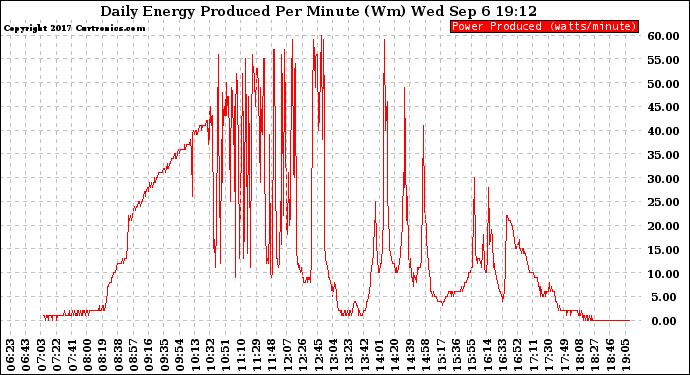 Solar PV/Inverter Performance Daily Energy Production Per Minute