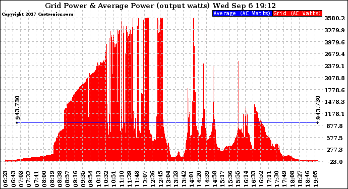 Solar PV/Inverter Performance Inverter Power Output