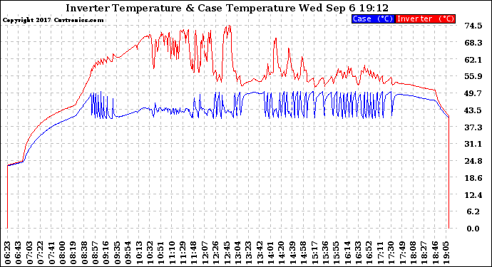 Solar PV/Inverter Performance Inverter Operating Temperature