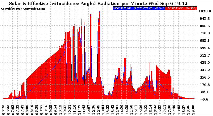 Solar PV/Inverter Performance Solar Radiation & Effective Solar Radiation per Minute