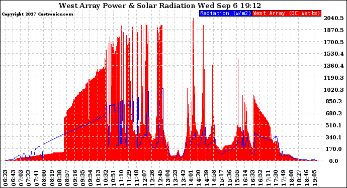 Solar PV/Inverter Performance West Array Power Output & Solar Radiation