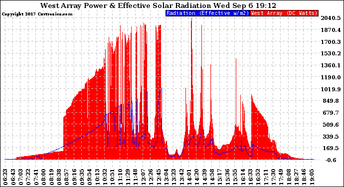 Solar PV/Inverter Performance West Array Power Output & Effective Solar Radiation