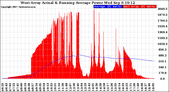 Solar PV/Inverter Performance West Array Actual & Running Average Power Output