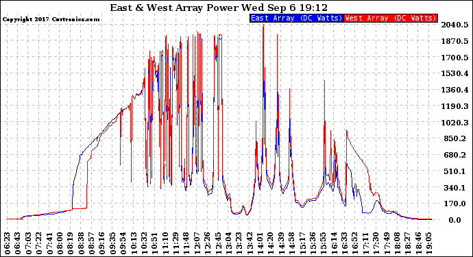 Solar PV/Inverter Performance Photovoltaic Panel Power Output