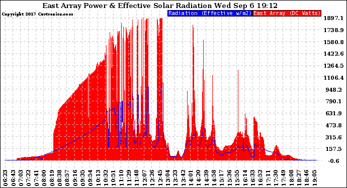 Solar PV/Inverter Performance East Array Power Output & Effective Solar Radiation