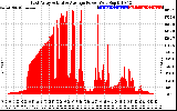 Solar PV/Inverter Performance East Array Actual & Average Power Output