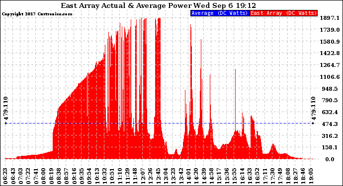 Solar PV/Inverter Performance East Array Actual & Average Power Output