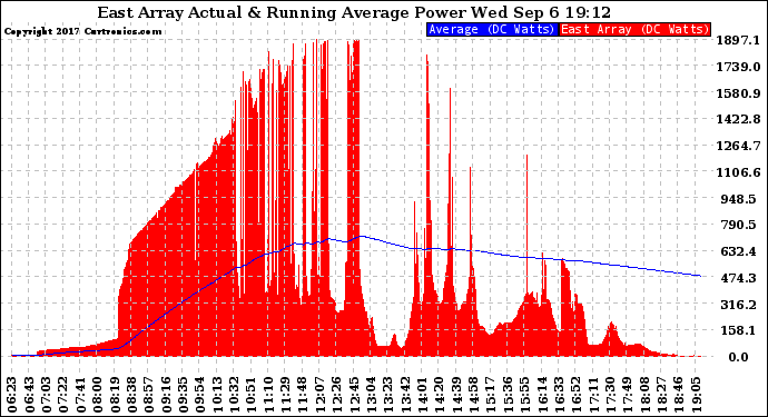 Solar PV/Inverter Performance East Array Actual & Running Average Power Output