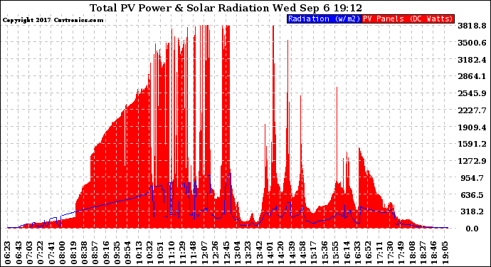 Solar PV/Inverter Performance Total PV Panel Power Output & Solar Radiation