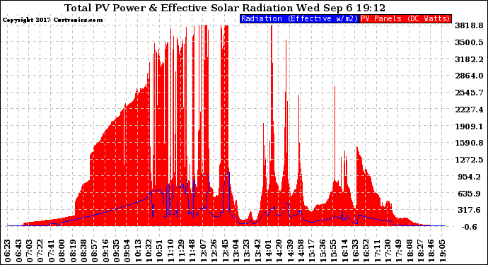 Solar PV/Inverter Performance Total PV Panel Power Output & Effective Solar Radiation