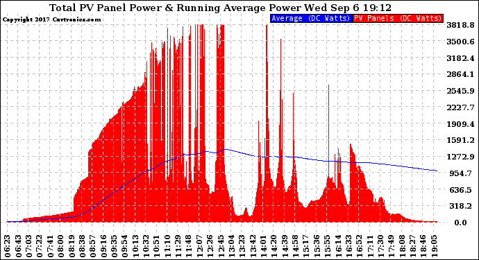 Solar PV/Inverter Performance Total PV Panel & Running Average Power Output