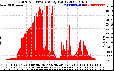 Solar PV/Inverter Performance Total PV Panel Power Output