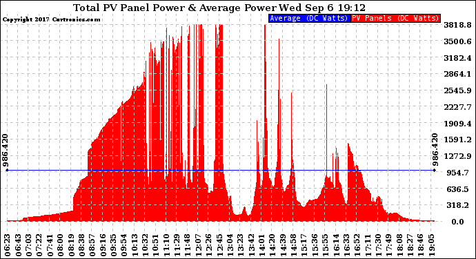 Solar PV/Inverter Performance Total PV Panel Power Output