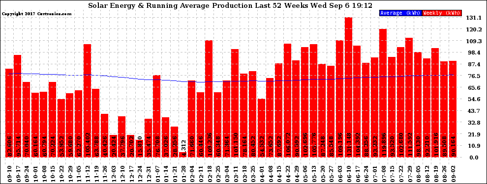 Solar PV/Inverter Performance Weekly Solar Energy Production Running Average Last 52 Weeks