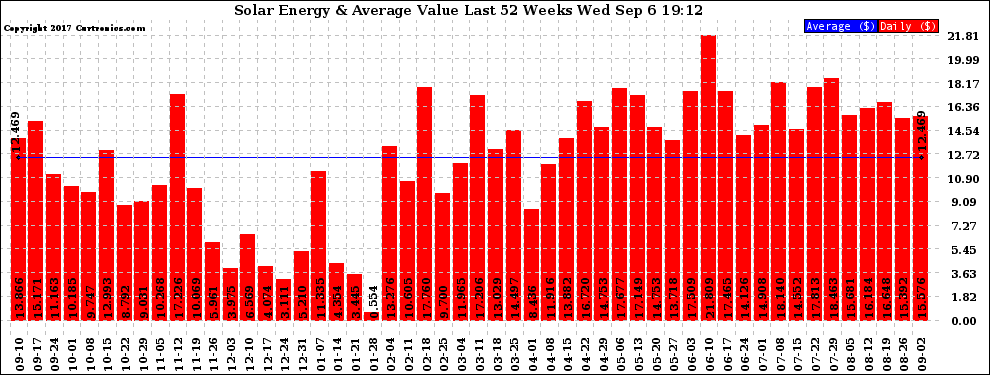 Solar PV/Inverter Performance Weekly Solar Energy Production Value Last 52 Weeks