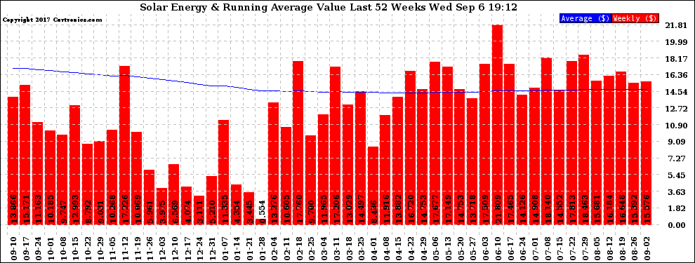 Solar PV/Inverter Performance Weekly Solar Energy Production Value Running Average Last 52 Weeks