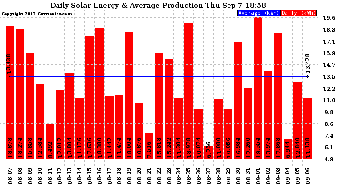 Solar PV/Inverter Performance Daily Solar Energy Production