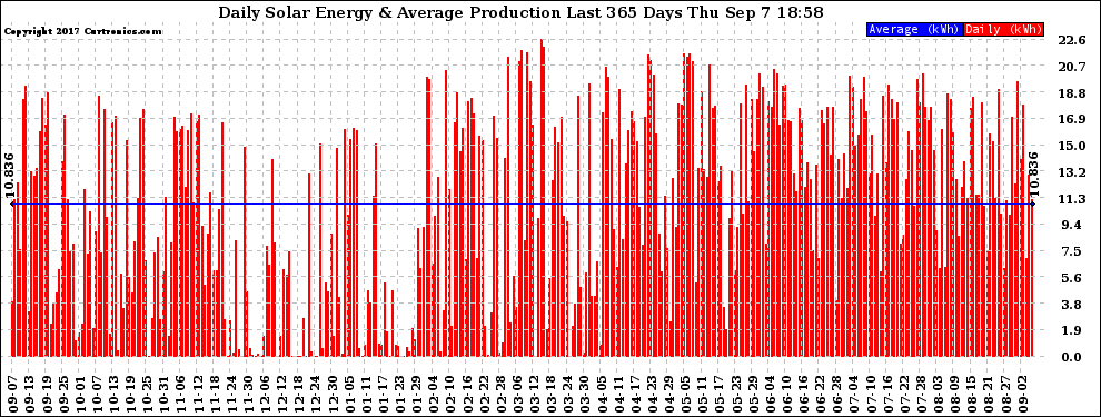 Solar PV/Inverter Performance Daily Solar Energy Production Last 365 Days