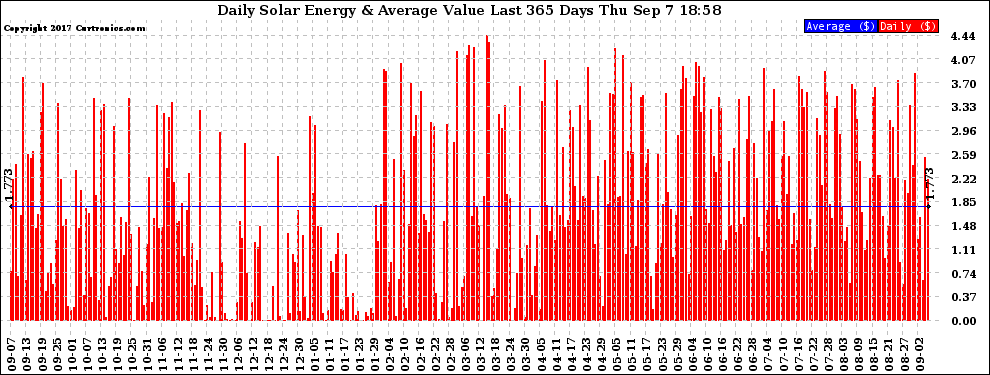 Solar PV/Inverter Performance Daily Solar Energy Production Value Last 365 Days