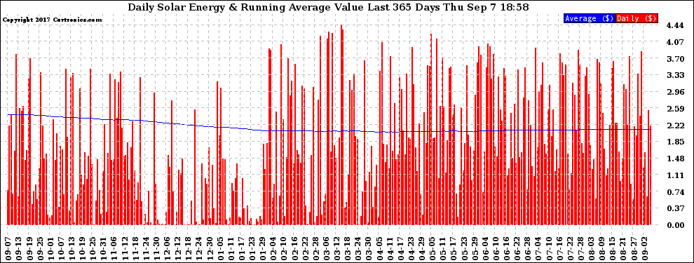 Solar PV/Inverter Performance Daily Solar Energy Production Value Running Average Last 365 Days