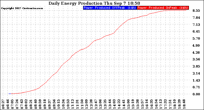 Solar PV/Inverter Performance Daily Energy Production