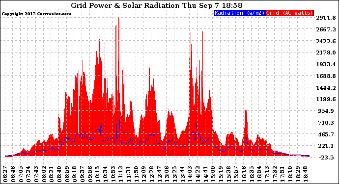 Solar PV/Inverter Performance Grid Power & Solar Radiation