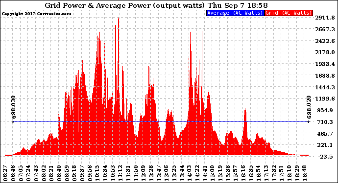 Solar PV/Inverter Performance Inverter Power Output