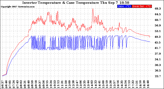 Solar PV/Inverter Performance Inverter Operating Temperature