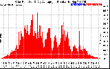 Solar PV/Inverter Performance Solar Radiation & Day Average per Minute