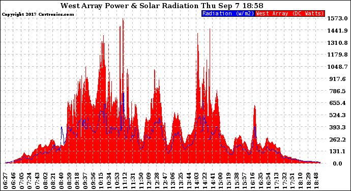 Solar PV/Inverter Performance West Array Power Output & Solar Radiation