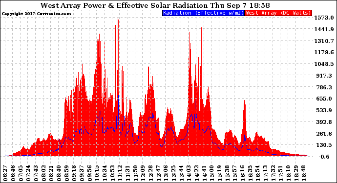 Solar PV/Inverter Performance West Array Power Output & Effective Solar Radiation