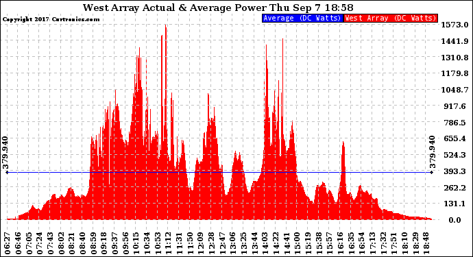 Solar PV/Inverter Performance West Array Actual & Average Power Output