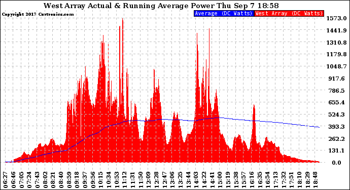 Solar PV/Inverter Performance West Array Actual & Running Average Power Output