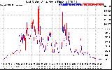 Solar PV/Inverter Performance Photovoltaic Panel Power Output