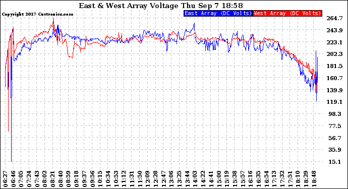 Solar PV/Inverter Performance Photovoltaic Panel Voltage Output