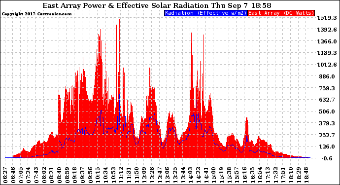 Solar PV/Inverter Performance East Array Power Output & Effective Solar Radiation