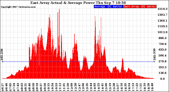 Solar PV/Inverter Performance East Array Actual & Average Power Output