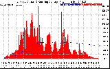 Solar PV/Inverter Performance East Array Actual & Running Average Power Output