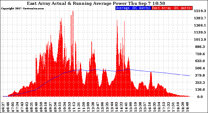 Solar PV/Inverter Performance East Array Actual & Running Average Power Output