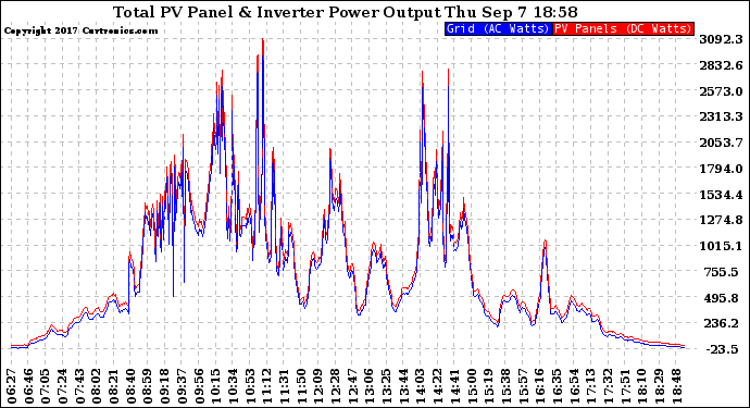 Solar PV/Inverter Performance PV Panel Power Output & Inverter Power Output