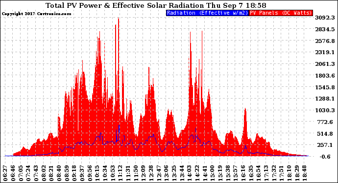 Solar PV/Inverter Performance Total PV Panel Power Output & Effective Solar Radiation