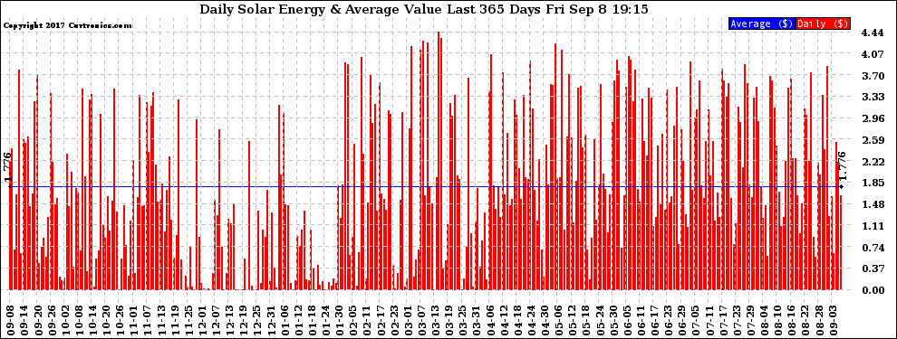 Solar PV/Inverter Performance Daily Solar Energy Production Value Last 365 Days