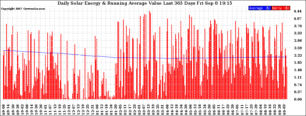 Solar PV/Inverter Performance Daily Solar Energy Production Value Running Average Last 365 Days