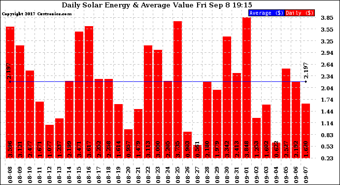 Solar PV/Inverter Performance Daily Solar Energy Production Value