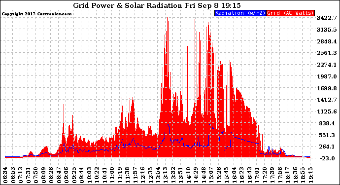 Solar PV/Inverter Performance Grid Power & Solar Radiation