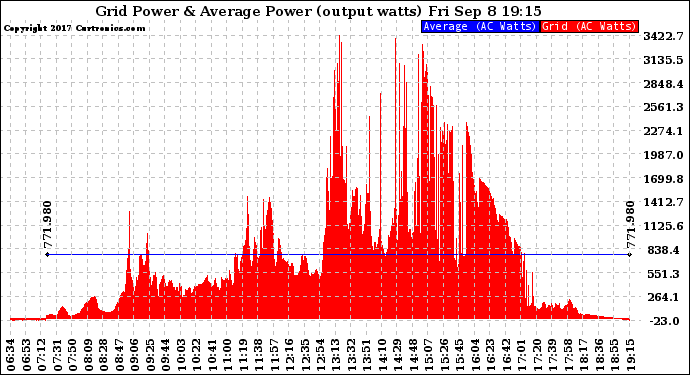 Solar PV/Inverter Performance Inverter Power Output