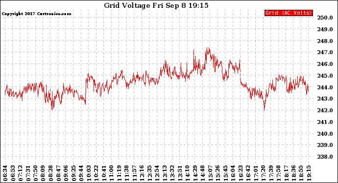 Solar PV/Inverter Performance Grid Voltage