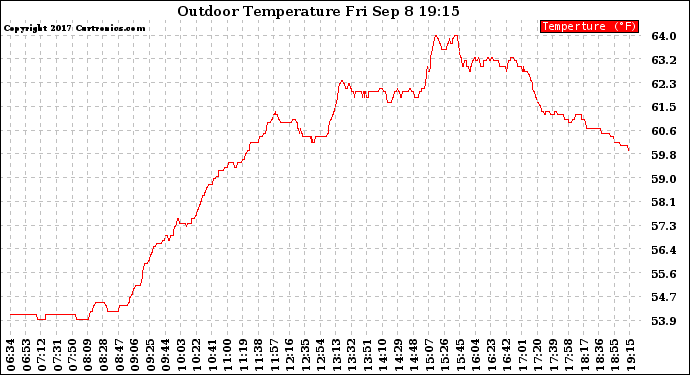 Solar PV/Inverter Performance Outdoor Temperature