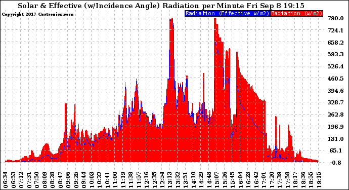 Solar PV/Inverter Performance Solar Radiation & Effective Solar Radiation per Minute