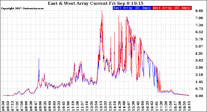 Solar PV/Inverter Performance Photovoltaic Panel Current Output